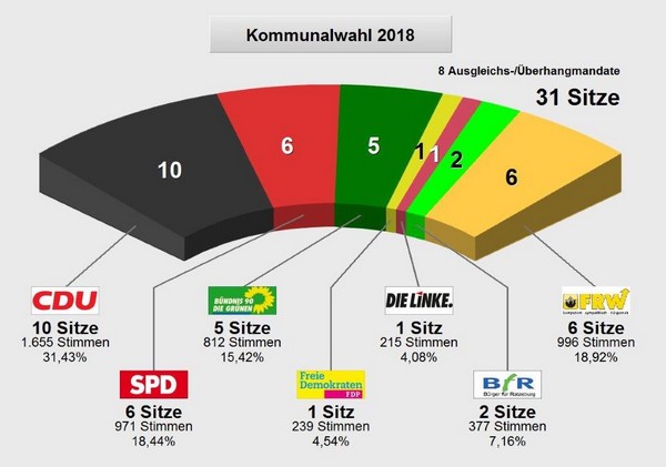 Sitzverteilung